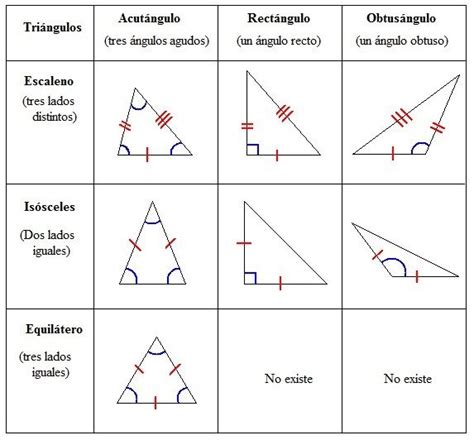 Resultado De Imagen Para Cuadro De Clasificacion De Triangulos Segun