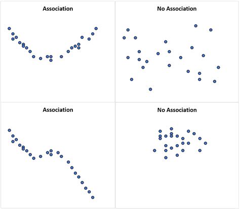 Explain The Difference Between Association And Correlation