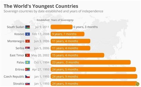 infografía del día los países más jóvenes del mundo
