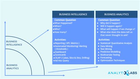 Advanced business analytics™ includes key performance indicators tailored to the needs of distributors, removing the complexity from Business Analytics vs. Business Intelligence- What's the ...