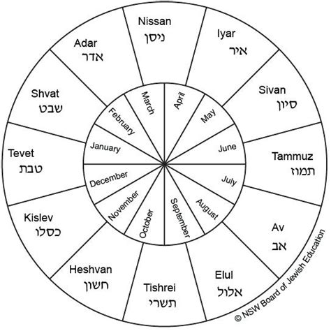 The hebrew (or jewish) calendar attempts to simultaneously maintain alignment between the months and the seasons and synchronise months with the years in the indian calendar are counted from the start of the saka era, the equinox of march 22nd of year 79 in the gregorian calendar, designated. Do Jehovah's Witnesses use the Hebrew calendar? - Quora