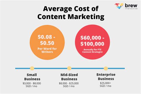How Much Do Digital Marketing Services Cost Everything You Need To Consider