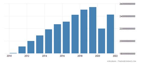 United States Exports As A Capacity To Import Constant Lcu 1960 2019 Data 2021 Forecast