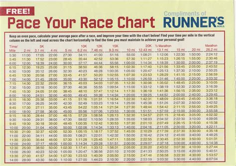 Best Pace Chart Ive Ever Come Across Running