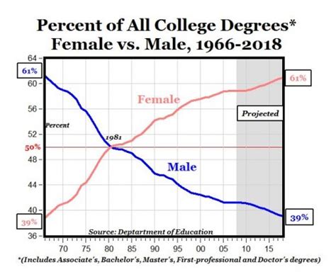 Sex College Degrees And Campus Equity Sociological Images
