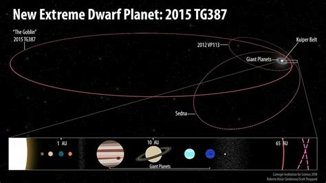 Planet Nine Could Exist Dwarf Planet Goblin Might Point Towards Its