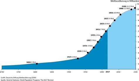 Grafik Historische Entwicklung Der Weltbevölkerung Weltbevölkerung