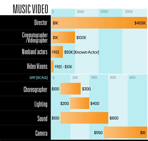 More than 1.2 million guests explore the museum each year, placing it among the most visited history museums in the country. See how much different music industry jobs earn