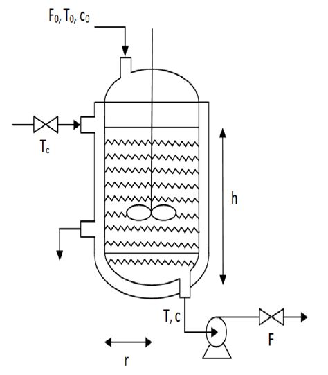 Continuous flow stirred tank reactor (cfstr). Schematic representation of the continuous stirred-tank ...