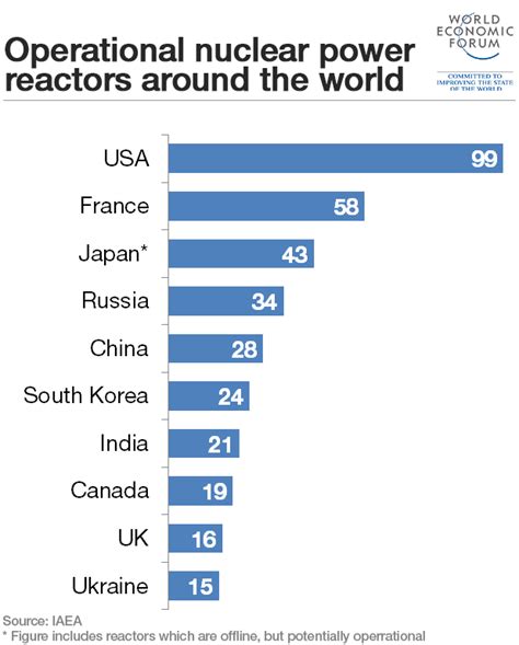 2015 Paises Con Mayor Número De Reactores Nucleares Nuclear Energy
