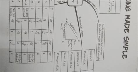 Aps Golconda Priyanka Gupta Class 10 Trigonometry Mind Map