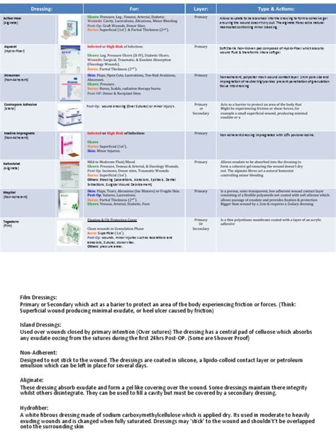 Wound Dressing Guidepdf Wound Medical Specialties