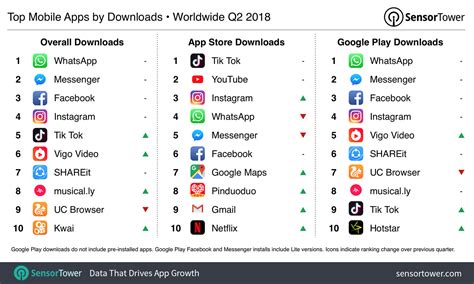 The Top Mobile Apps Games And Publishers Of Q2 2018 Sensor Towers