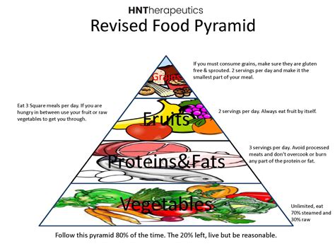 Food Guide Pyramid Chart