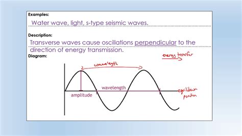 Gcse Physics Transverse Waves And The Wave Equation Youtube