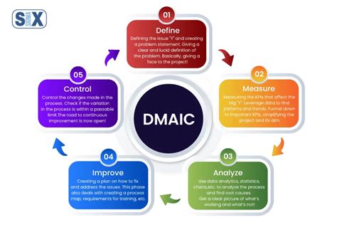 Dmaic Approach To Continuous Improvement