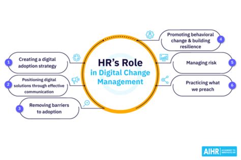 Hrs Guide To Digital Change Management Aihr