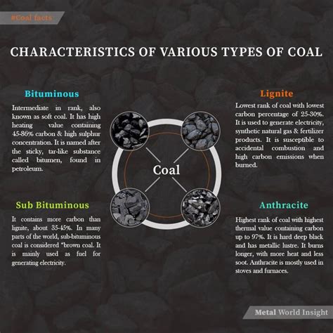 Characteristics Of Various Types Of Coal Metal World Insight