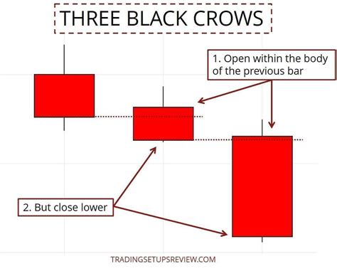 Three Black Crows Candlestick Pattern Trading Guide Trading Setups Review