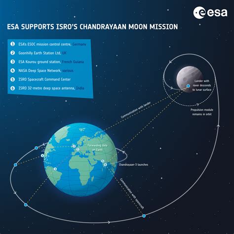 Esa Esa Ground Stations Support Chandrayaan 3 Moon Mission