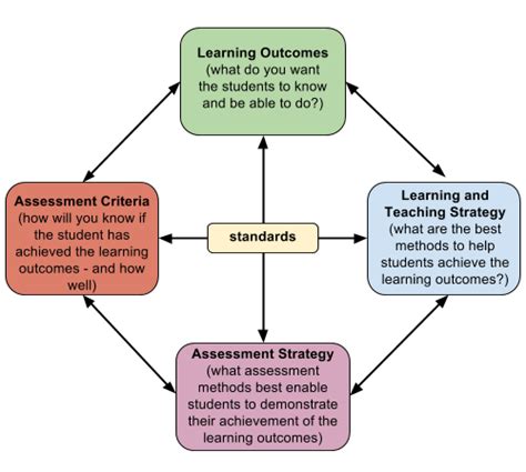 Education Assessment Standards