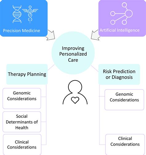 Precision Medicine, AI, and the Future of Personalized Health Care