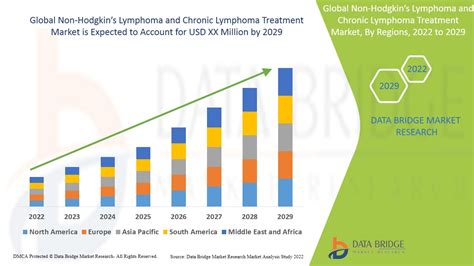 Non Hodgkins Lymphoma And Chronic Lymphoma Treatment Market Global