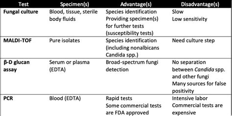 Current Trends In Diagnostic Tests Of Invasive Candidiasis