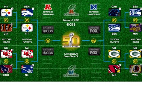 The Chronicles Of Craig Nfl Playoff Bracket For Super Bowl 50