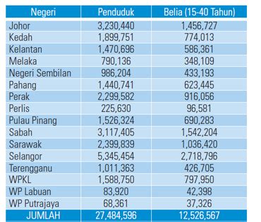 Jumlah rakyat malaysia