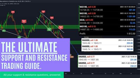 How To Make Easy Money Trading Stocks Using Support And Resistance