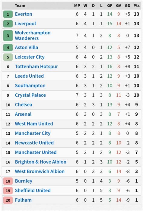 Premier league standings for the 2020/2021 season. 2020-2021 Premier League table: Jose Mourinho Rubbishes current standings - FutballNews.com