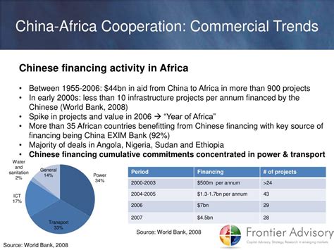 Ppt Current And Future Trends Of China Africa Agricultural Trade And