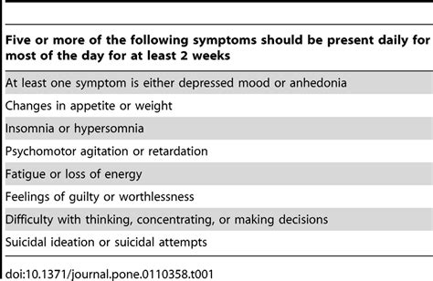 Major Depressive Disorder Dsm 5 Criteria Pdf