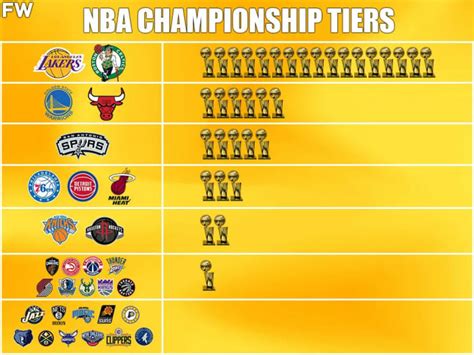 Nba Championship Tiers Lakers And Celtics Are Two Best Franchises Of