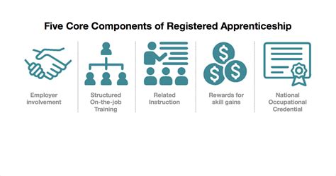 Workforce Development Division Apprenticeship