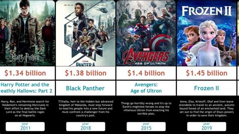 The 50 Highest Grossing Movies Of All Time 2023 Youtube