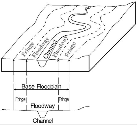 7 Floodplain Cross Section Download Scientific Diagram