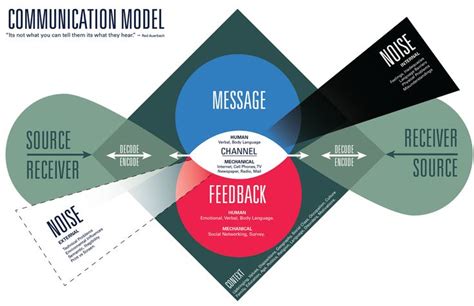 Transactional Model Of Communication Barnlunds Model Of