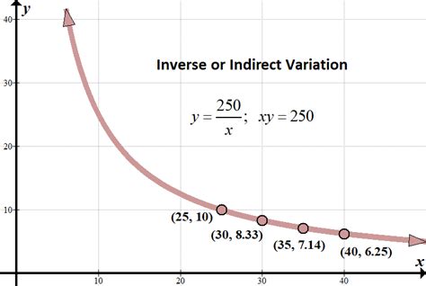 Inverse Variation Graph Nidinekelley