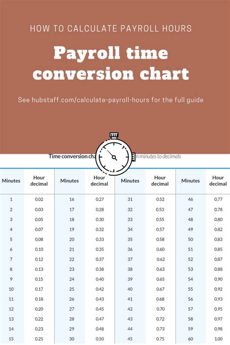 Payroll Time Conversion Chart For Minutes