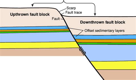 Diagrammatic Cross Section Of A Typical Growth Fault Modified From