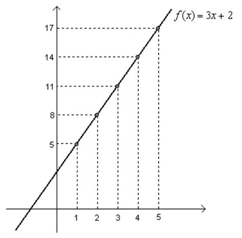 Funções •interpretando Gráficos