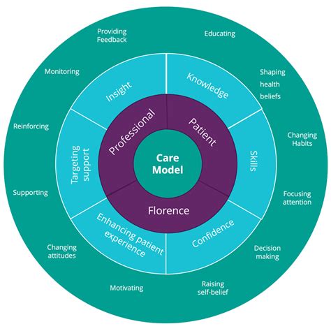Introducing The Updated Florence Behavior Change Framework Generated