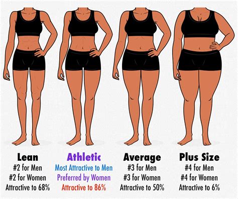 Survey Results The Most Attractive Female Body Composition Muscle Fat And Proportions — Bony