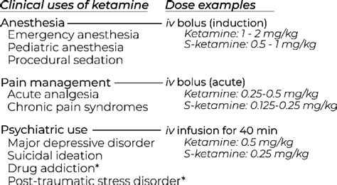 Some Of The Current And Emerging Clinical Uses Of Ketamine Along With