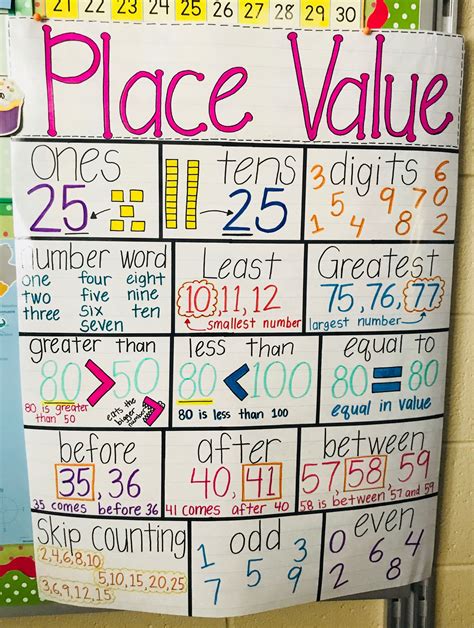 Place Value Anchor Chart Anchor Charts Place Values Chart