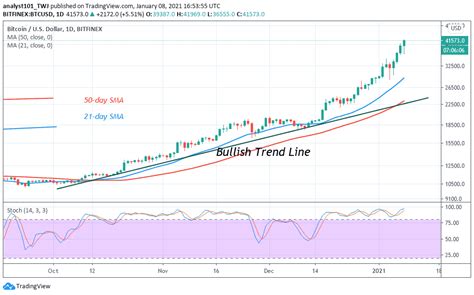 In 2021, btc is expected to receive an exponential growth. Bitcoin Price Prediction: BTC/USD Resumes Rally Above $41k ...