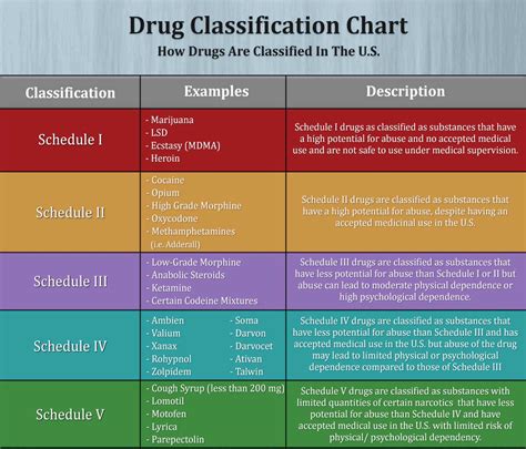 5 Classifications Of Drugs