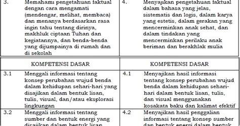 Kompetensi Inti dan Kompetensi Dasar Bahasa Indonesia SD/MI Kelas 3